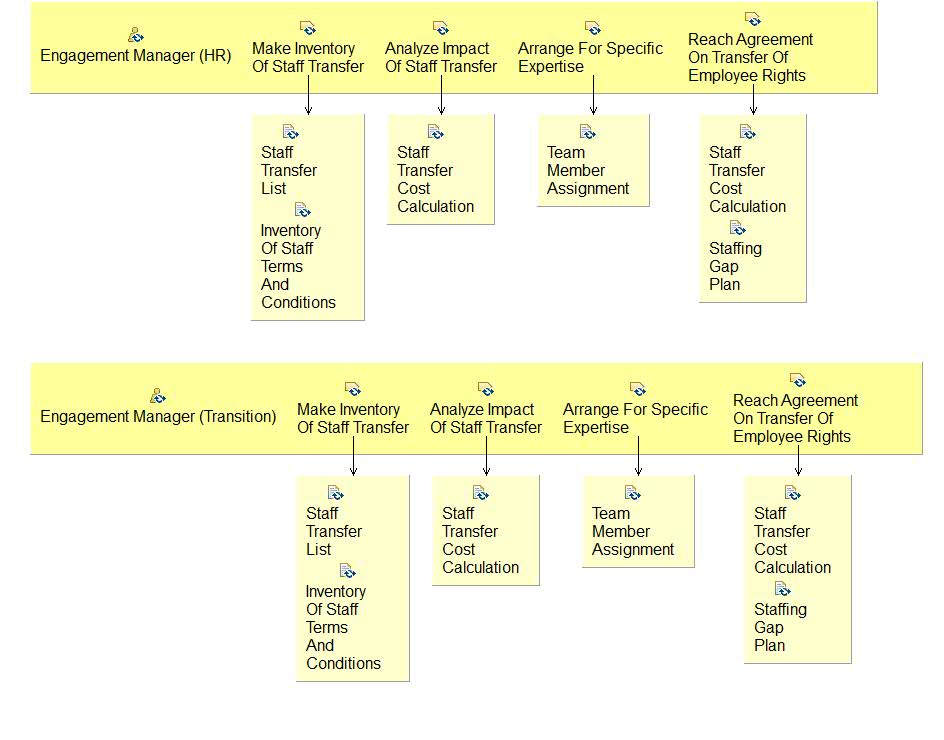 Activity detail diagram: 02.06 - Determine Scope Of Staff Transfer And Related Costs